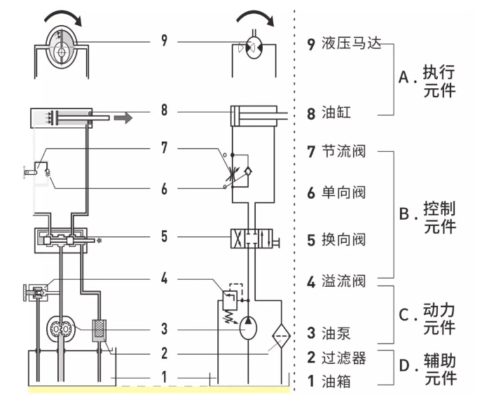 液壓系統(tǒng)是怎么構(gòu)成的？